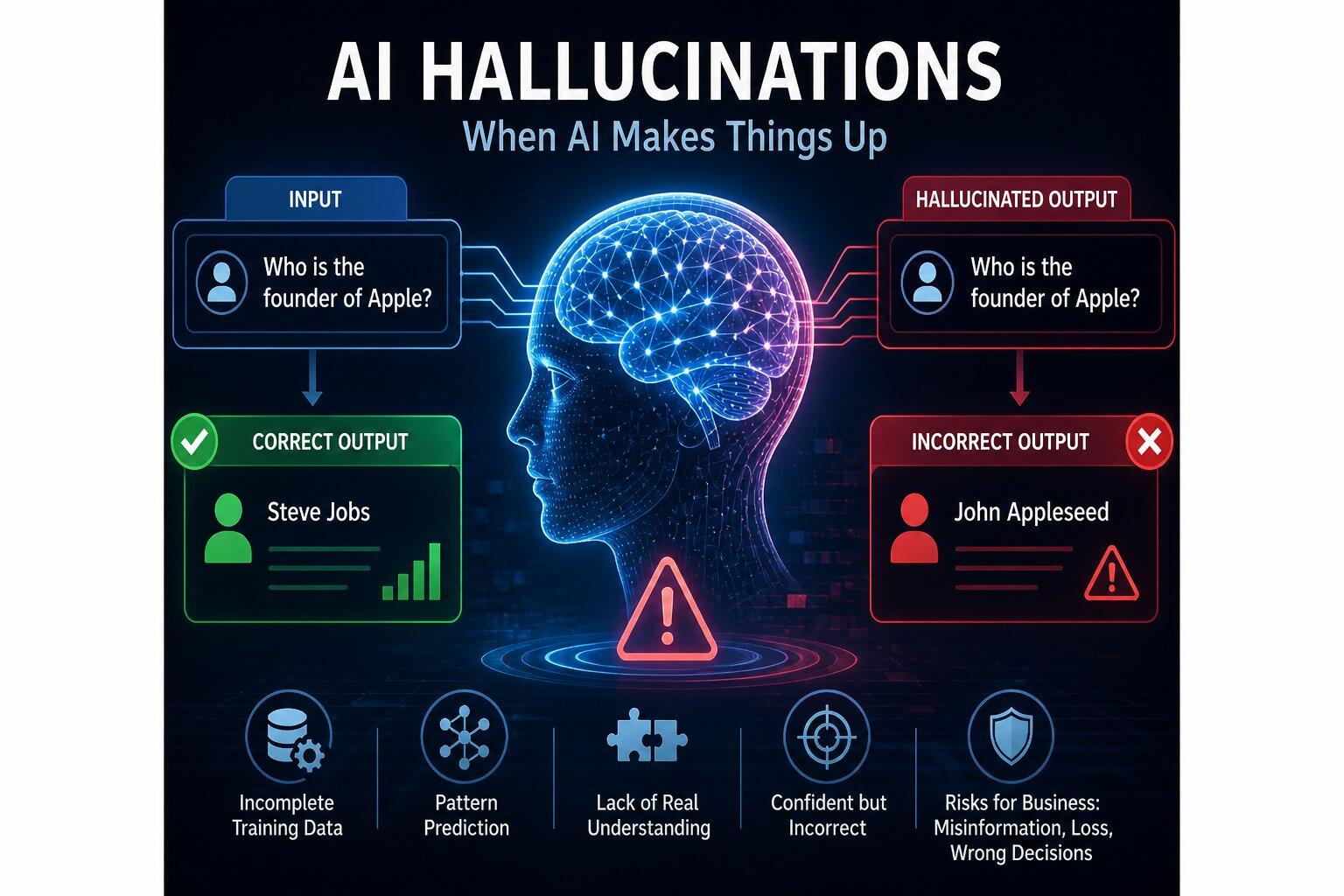 What Are AI Hallucinations? Causes, Risks, and How Businesses Can Avoid Them